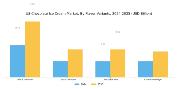 US Chocolate Ice Cream Market Segment Image 1