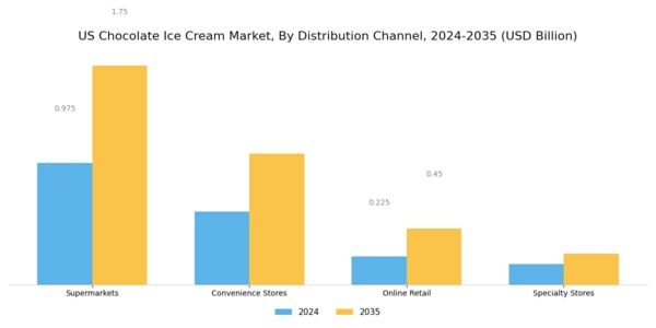 US Chocolate Ice Cream Market Segment Image 2