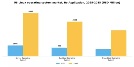 US Linux Operating System Market Segment Image 0