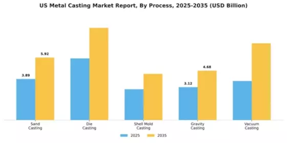 US Metal Casting Market Segment Image 2