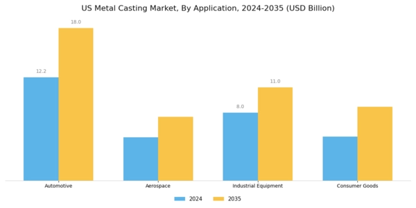 US Metal Casting Market Segment Image 0