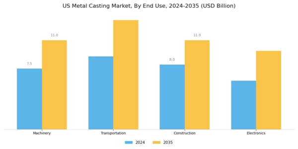 US Metal Casting Market Segment Image 1