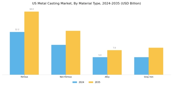 US Metal Casting Market Segment Image 2