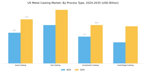 US Metal Casting Market Segment Image 3