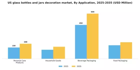 US Glass Bottles Jars Decoration Market Segment Image 0