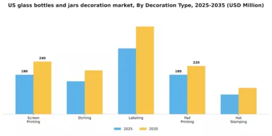 US Glass Bottles Jars Decoration Market Segment Image 1