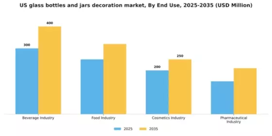US Glass Bottles Jars Decoration Market Segment Image 2