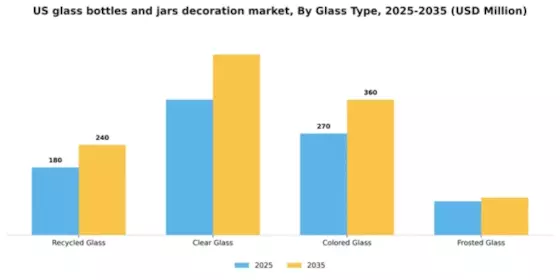 US Glass Bottles Jars Decoration Market Segment Image 3