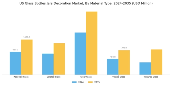US Glass Bottles Jars Decoration Market Segment Image 1