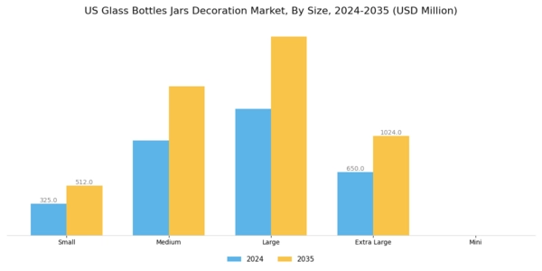 US Glass Bottles Jars Decoration Market Segment Image 2