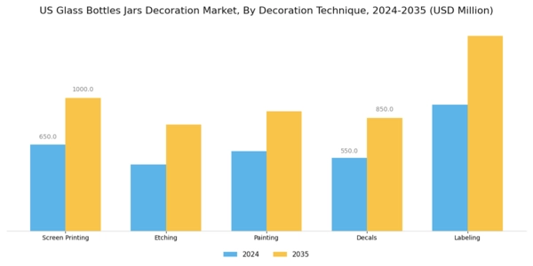 US Glass Bottles Jars Decoration Market Segment Image 4
