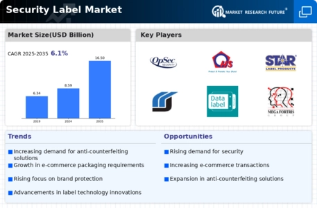 Security Labels Market Infographic