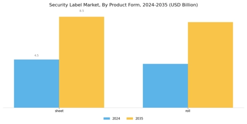 Security Labels Market Segment Image 1