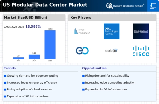US Modular Data Center Market Infographic