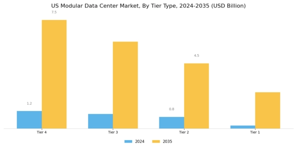 US Modular Data Center Market Segment Image 2