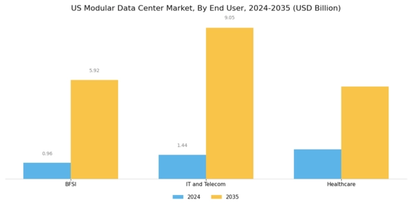 US Modular Data Center Market Segment Image 3