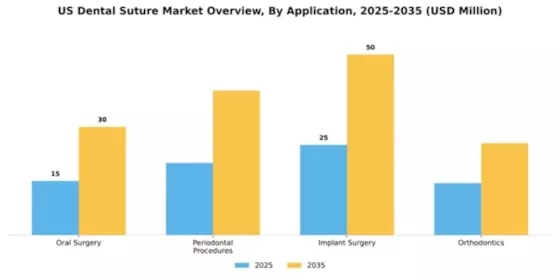 US Dental Suture Market Segment Image 0