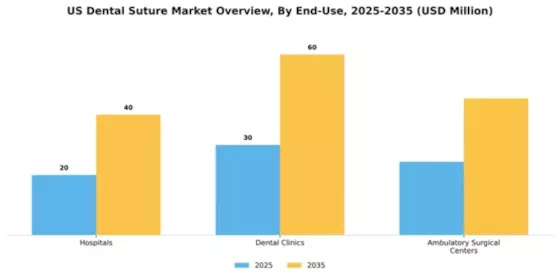 US Dental Suture Market Segment Image 1