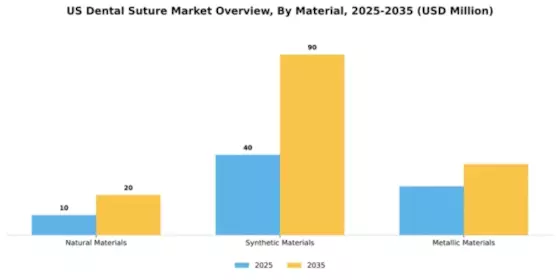 US Dental Suture Market Segment Image 2