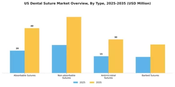 US Dental Suture Market Segment Image 3