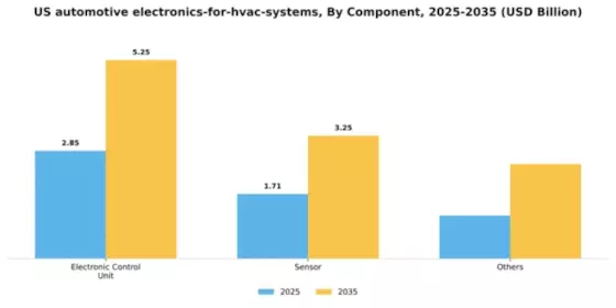 US Automotive Electronics for HVAC Systems Market Segment Image 0