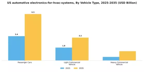 US Automotive Electronics for HVAC Systems Market Segment Image 2