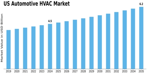 US Automotive Electronics for HVAC Systems Market Size