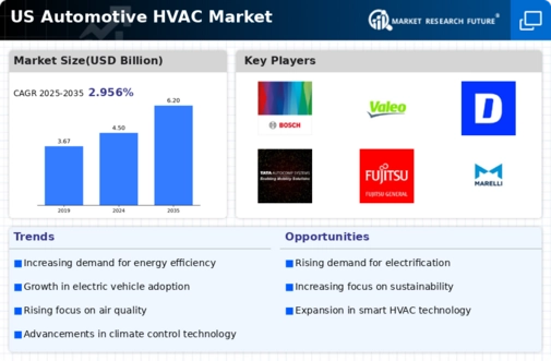 US Automotive Electronics for HVAC Systems Market Infographic