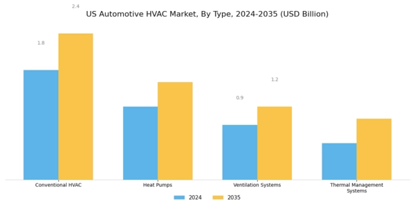 US Automotive Electronics for HVAC Systems Market Segment Image 0