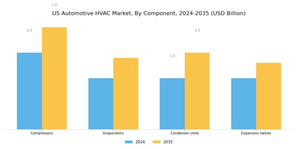 US Automotive Electronics for HVAC Systems Market Segment Image 1