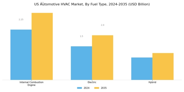 US Automotive Electronics for HVAC Systems Market Segment Image 2