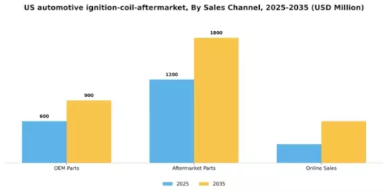 US Automotive Ignition Coil Aftermarket Market Segment Image 1