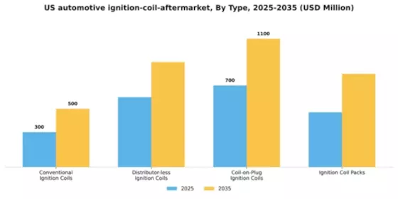 US Automotive Ignition Coil Aftermarket Market Segment Image 2