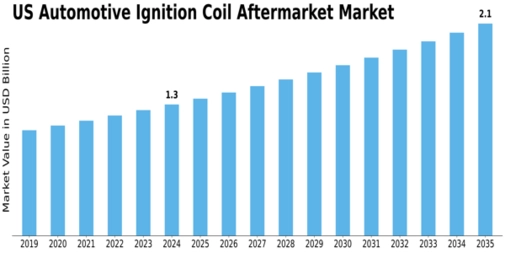US Automotive Ignition Coil Aftermarket Market Size