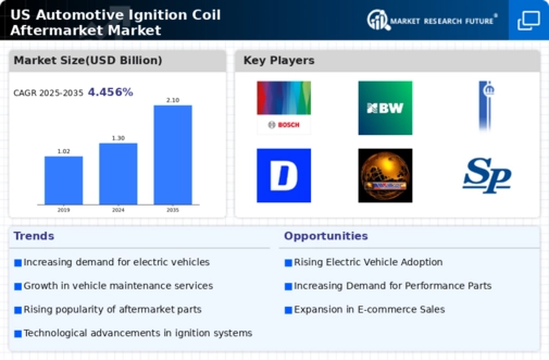 US Automotive Ignition Coil Aftermarket Market Infographic