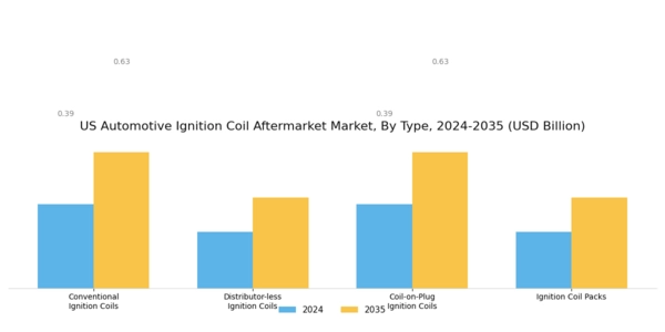 US Automotive Ignition Coil Aftermarket Market Segment Image 0