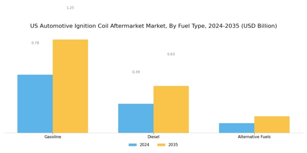 US Automotive Ignition Coil Aftermarket Market Segment Image 2
