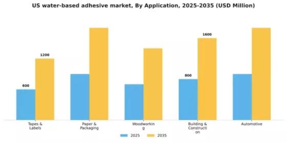 US Water Based Adhesive Market Segment Image 0