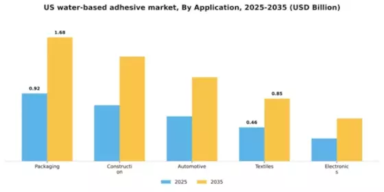 US Water Based Adhesive Market Segment Image 0