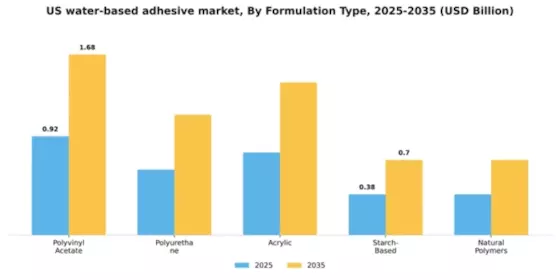 US Water Based Adhesive Market Segment Image 3
