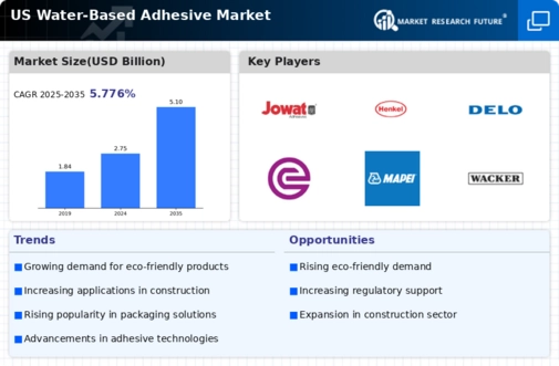 US Water Based Adhesive Market Infographic