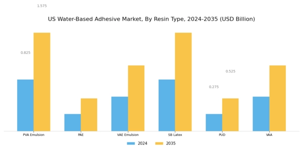 US Water Based Adhesive Market Segment Image 0