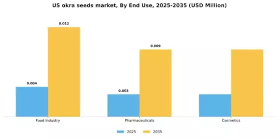 US Okra Seeds Market Segment Image 2