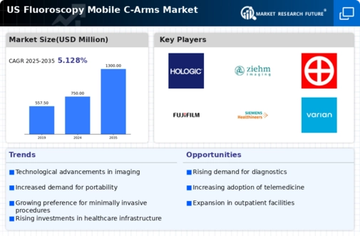 US Fluoroscopy Mobile C-Arms Market Infographic