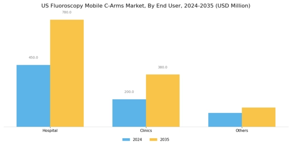 US Fluoroscopy Mobile C-Arms Market Segment Image 2