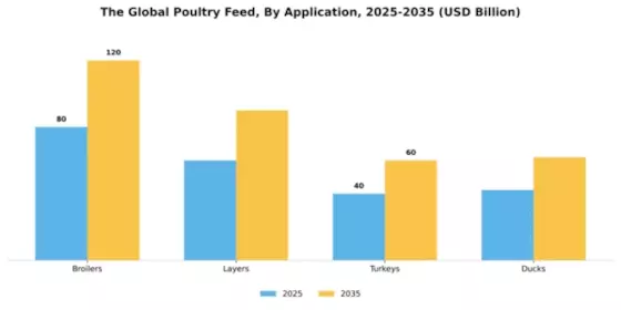 Global Poultry Feed Market Segment Image 0