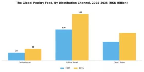 Global Poultry Feed Market Segment Image 1