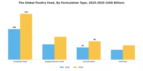 Global Poultry Feed Market Segment Image 2