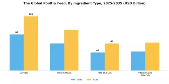 Global Poultry Feed Market Segment Image 3