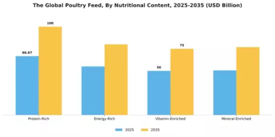 Global Poultry Feed Market Segment Image 3